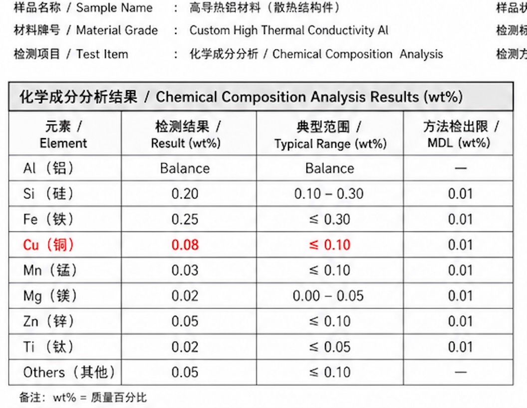 Spectroscopy analysis report showing copper content at 0.08% Wt
